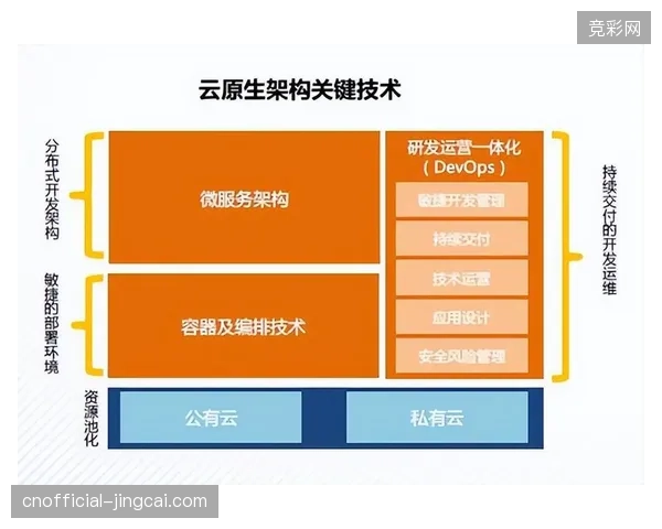 云原生架构如何精准识别热点时段，剔除线下消费等待冗余